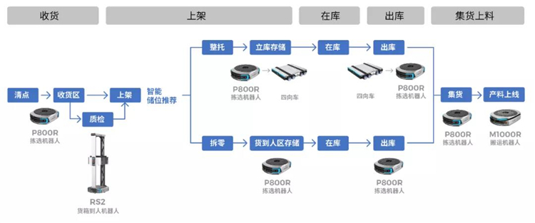 率先實(shí)現(xiàn)全場(chǎng)景機(jī)器人串聯(lián) 極智嘉助力西門子打造柔性工廠