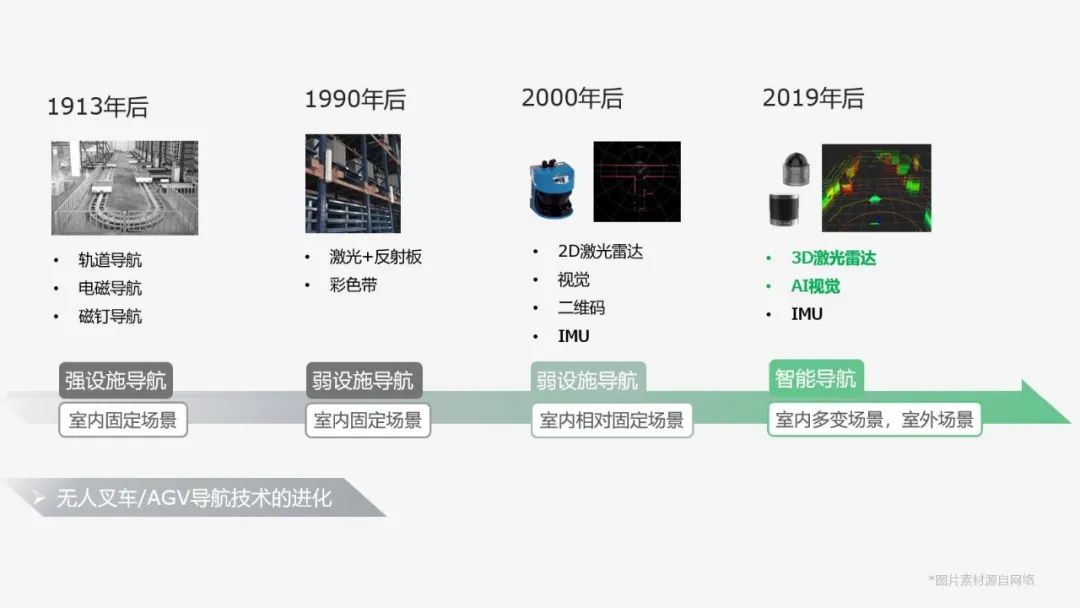 無(wú)人叉車的智能進(jìn)化，還缺一顆3D激光雷達(dá)？