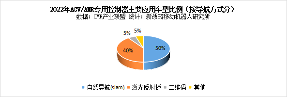 全方位解讀AGV/AMR控制器市場現狀（附業內首份控制器藍皮書下載方式）