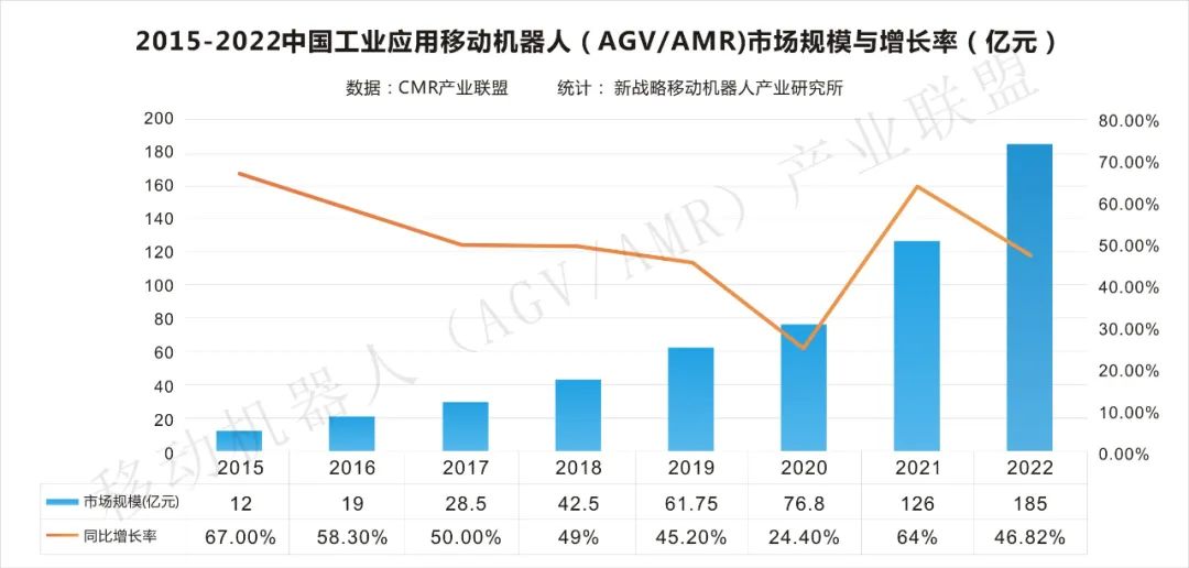 【數(shù)據(jù)發(fā)布】2022年中國(guó)工業(yè)應(yīng)用移動(dòng)機(jī)器人市場(chǎng)規(guī)模達(dá)185億，銷(xiāo)售數(shù)量93000臺(tái)