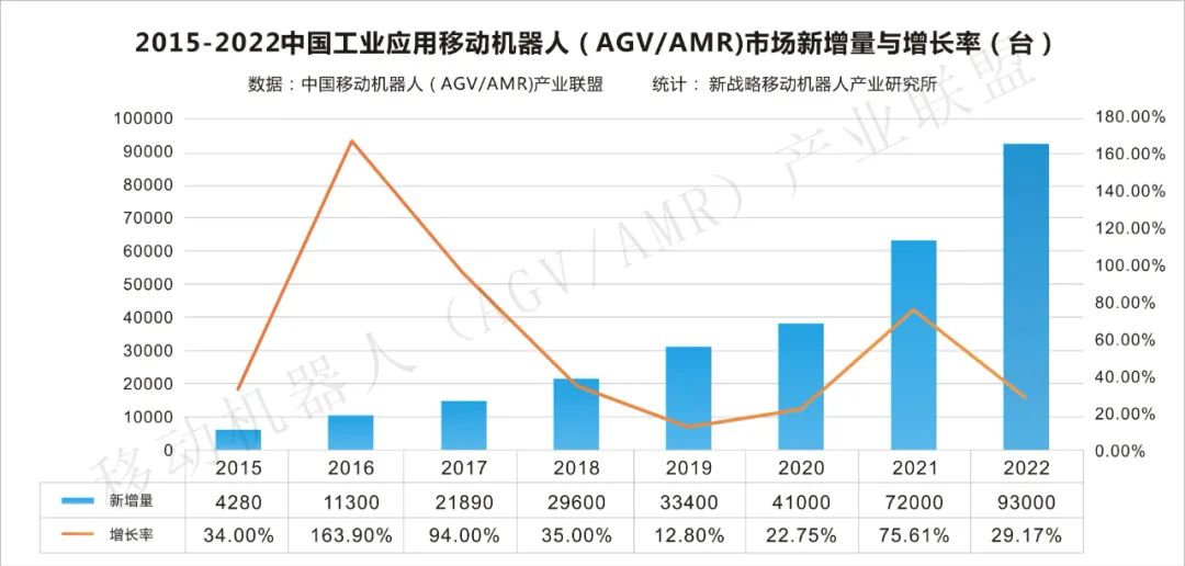 【2022年度報(bào)告】中國(guó)工業(yè)AGV/AMR行業(yè)數(shù)據(jù)發(fā)布