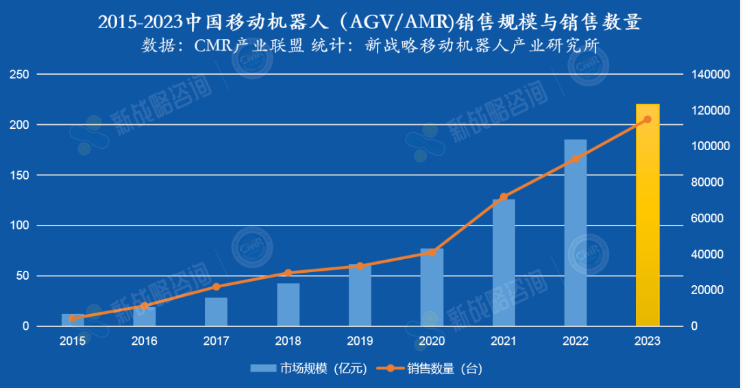2023移動機器人控制器賽道主旋律——提效、降本、出海