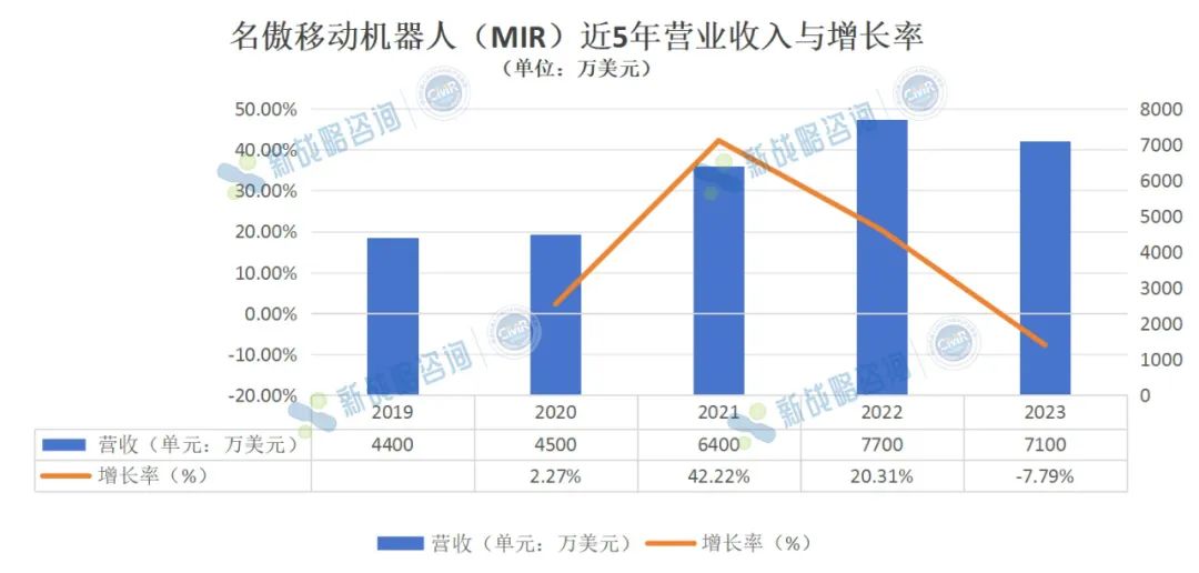 2023營(yíng)收5.1億人民幣，MIR近5年業(yè)績(jī)首次出現(xiàn)下滑