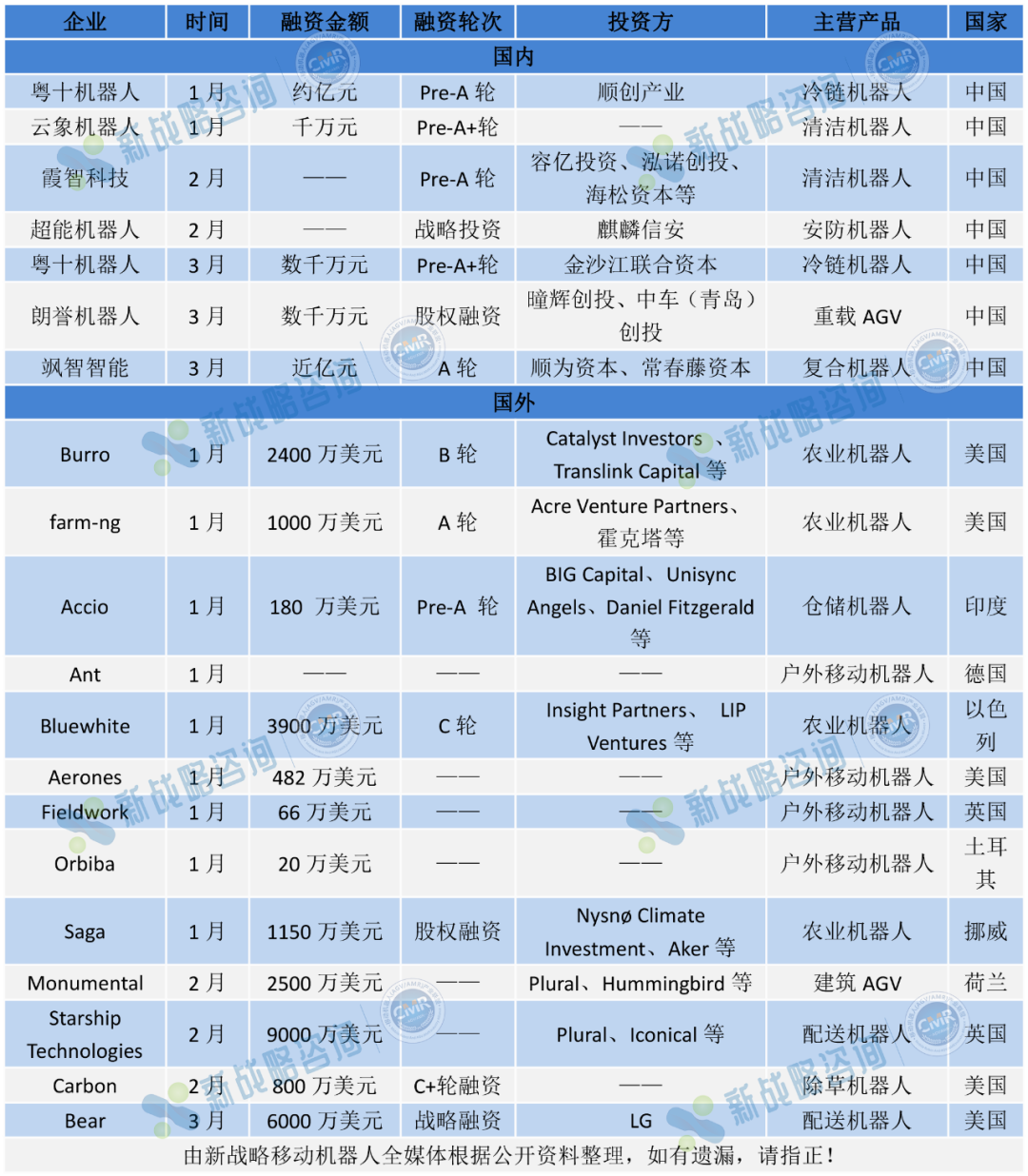 2024年Q1全球移動機器人行業融資情況