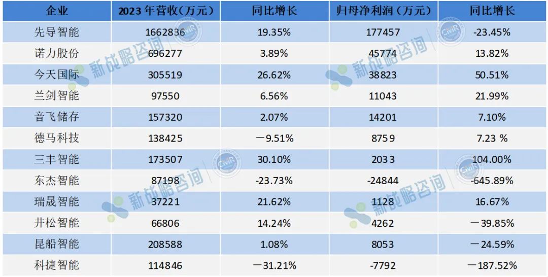 盈利能力如何？10+物流集成商2023年財報解讀