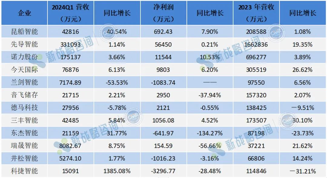 營收增幅高達(dá)1385%-2024年Q1物流集成商增收容易增利難